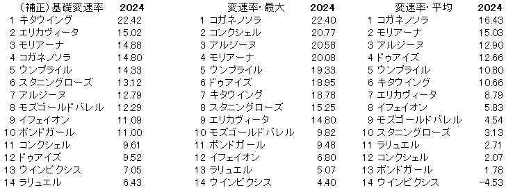 2024　クイーンＳ　変速率